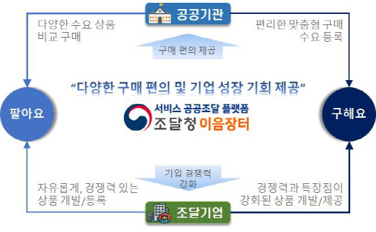 <이음장터 개념도>  조달청 제공